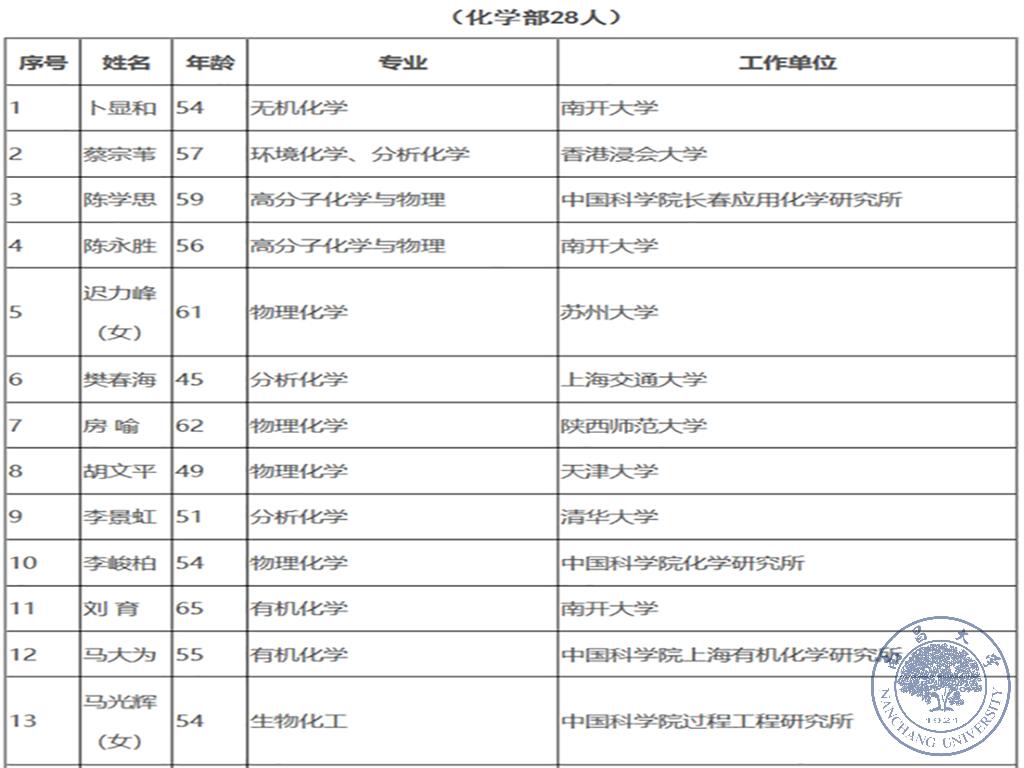 03cd54a9c74c4965bd92169c03107791.jpg 江风益入选中科院院士增选初步候选人名单3.jpg