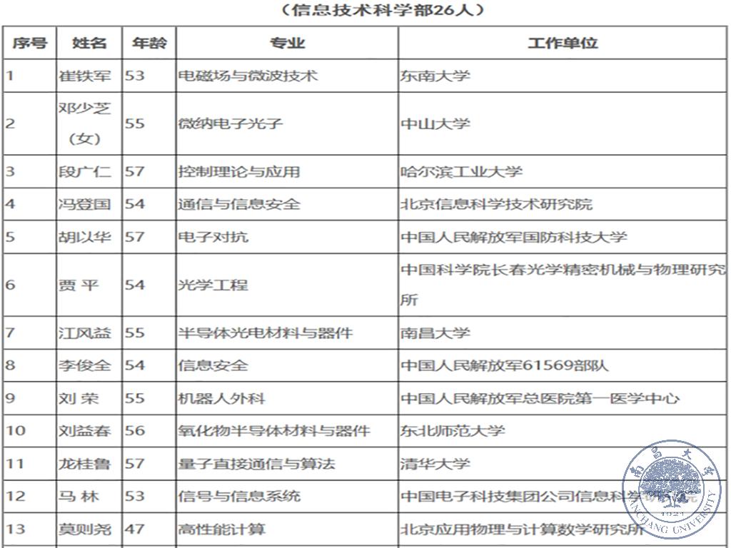 0e3bb9a4fba94417a3d6347c80a4eba5.jpg 江风益入选中科院院士增选初步候选人名单11.jpg