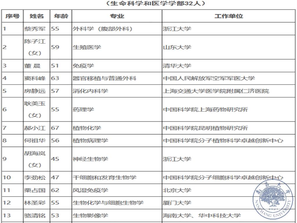 22aece9eaf7c4d81abed1df2c605db35.jpg 江风益入选中科院院士增选初步候选人名单5.jpg