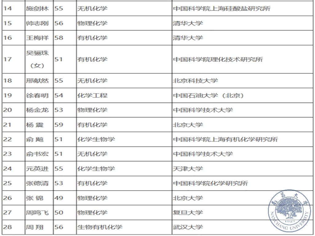 2a571556787342419d47de1929200bd0.jpg 江风益入选中科院院士增选初步候选人名单4.jpg
