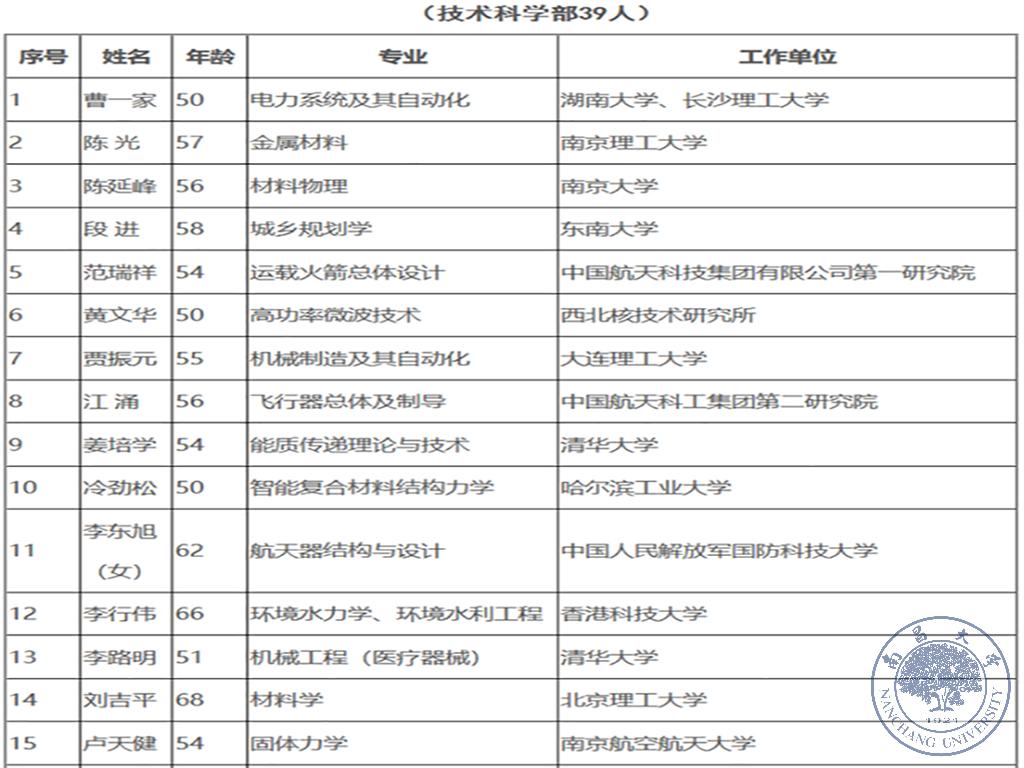 685eebf849ac4a0e9c47fa6f74e788e5.jpg 江风益入选中科院院士增选初步候选人名单13.jpg