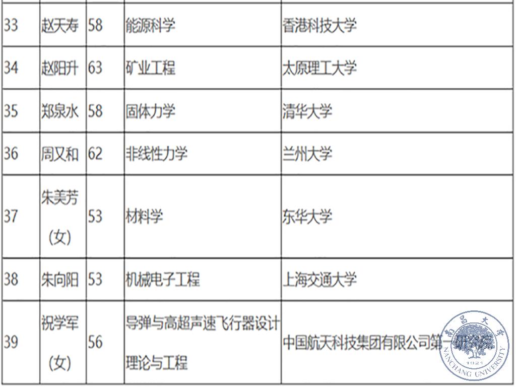 7e7bb67e2bbc448aa0f5a01aa1b0e5f8.jpg 江风益入选中科院院士增选初步候选人名单15.jpg