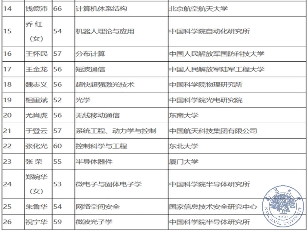 841aa73e17e94723a52065459a37f448.jpg 江风益入选中科院院士增选初步候选人名单12.jpg